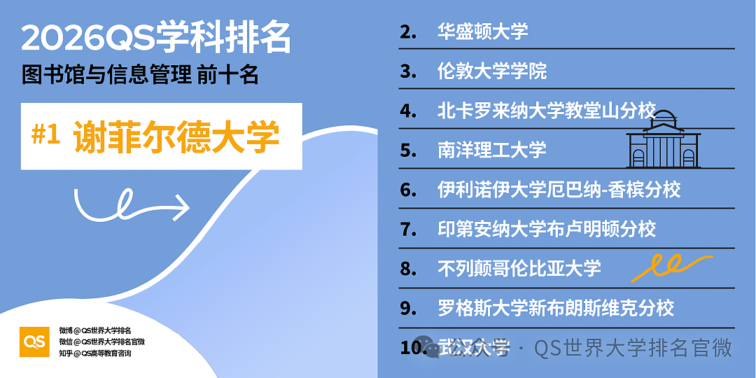 刚刚!QS2026学科排名重磅发布:澳洲高校全球霸榜,这份“成绩单”太硬了!(组图) - 60