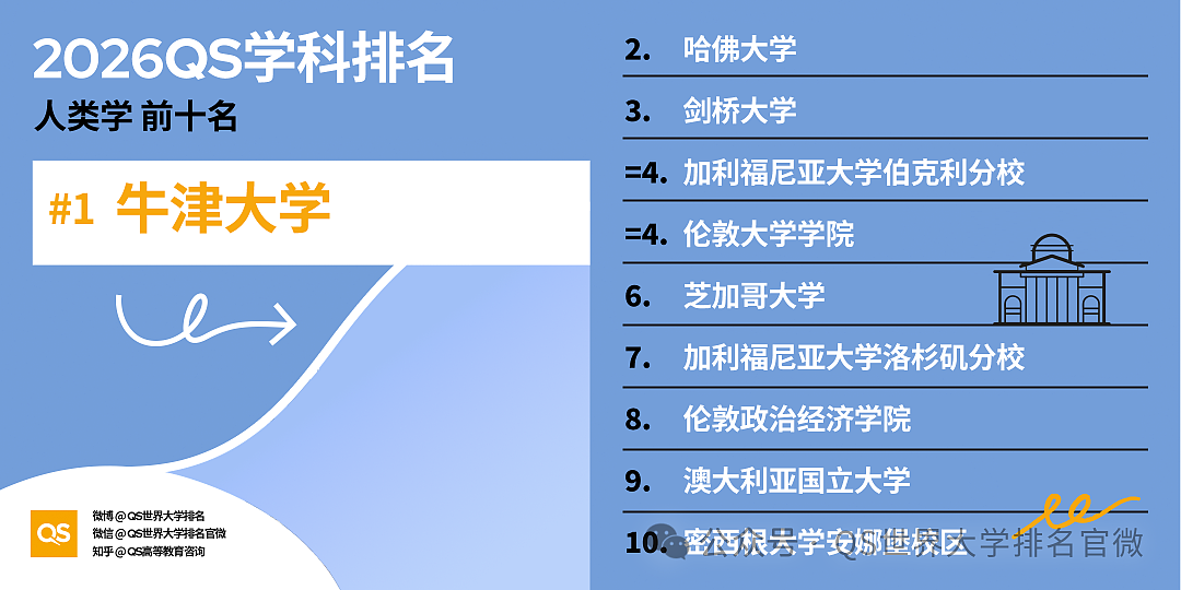 刚刚!QS2026学科排名重磅发布:澳洲高校全球霸榜,这份“成绩单”太硬了!(组图) - 53
