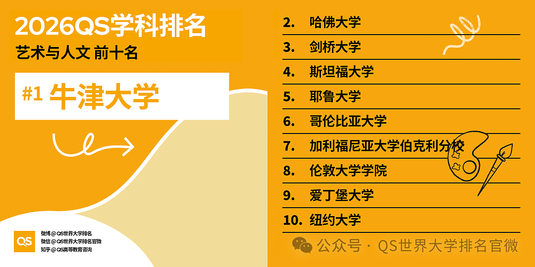 刚刚!QS2026学科排名重磅发布:澳洲高校全球霸榜,这份“成绩单”太硬了!(组图) - 2
