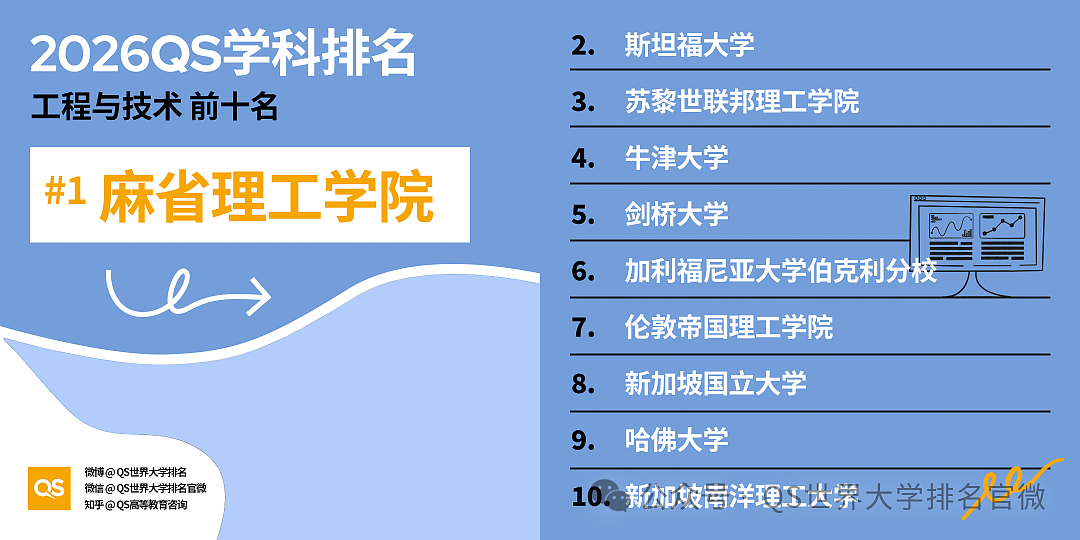 刚刚!QS2026学科排名重磅发布:澳洲高校全球霸榜,这份“成绩单”太硬了!(组图) - 16