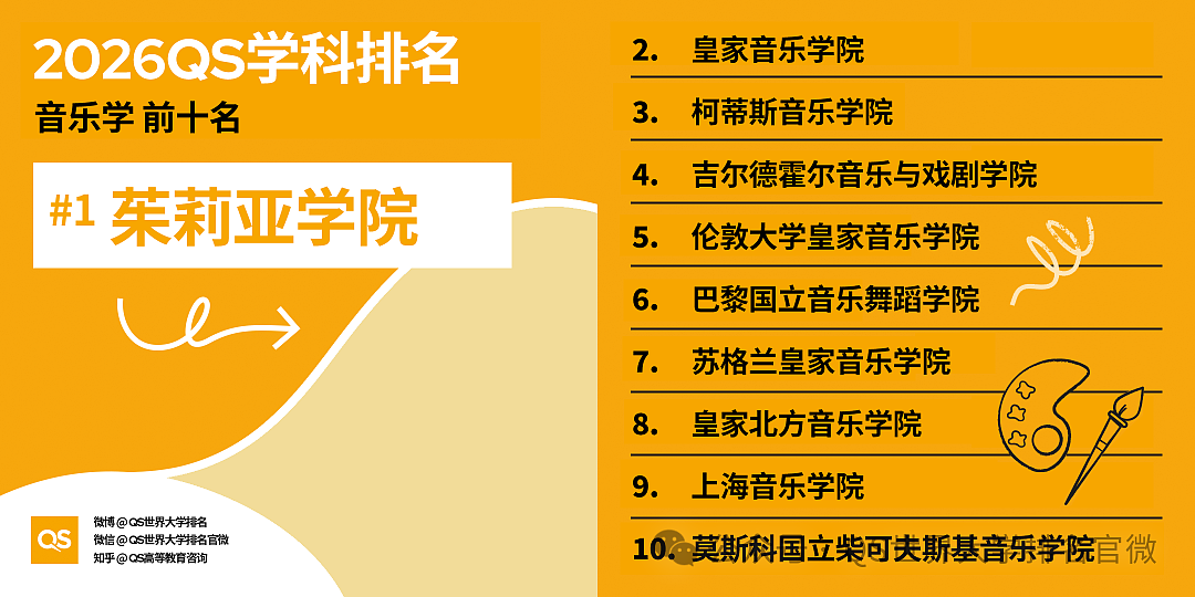 刚刚!QS2026学科排名重磅发布:澳洲高校全球霸榜,这份“成绩单”太硬了!(组图) - 12