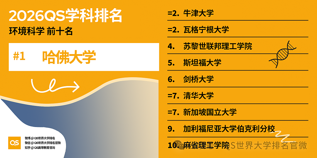 刚刚!QS2026学科排名重磅发布:澳洲高校全球霸榜,这份“成绩单”太硬了!(组图) - 42