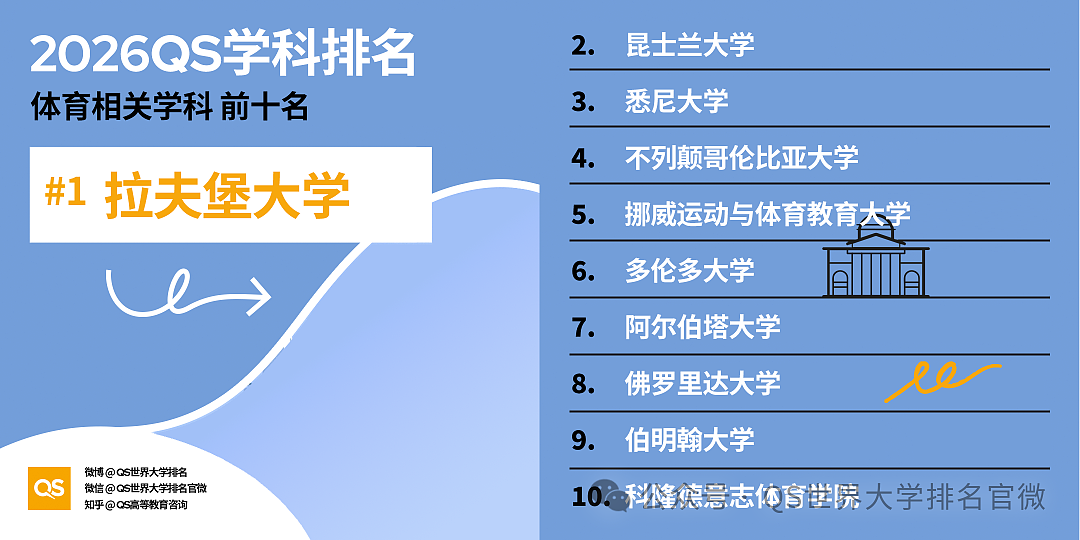 刚刚!QS2026学科排名重磅发布:澳洲高校全球霸榜,这份“成绩单”太硬了!(组图) - 58