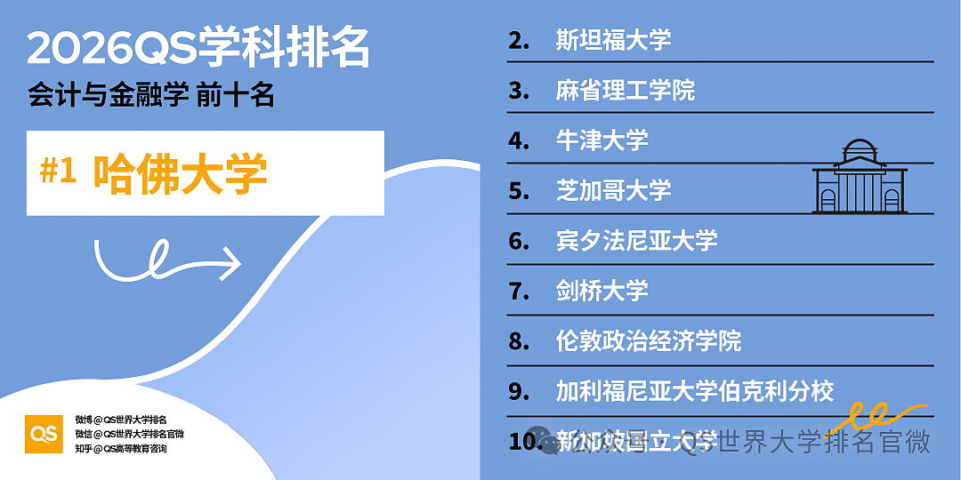 刚刚!QS2026学科排名重磅发布:澳洲高校全球霸榜,这份“成绩单”太硬了!(组图) - 49
