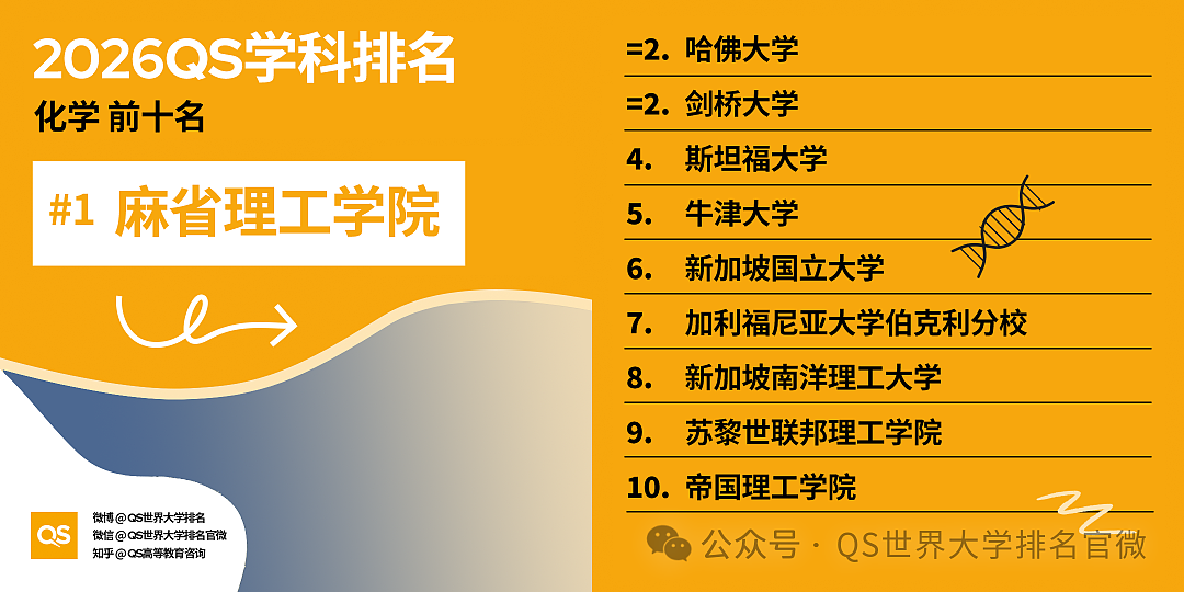 刚刚!QS2026学科排名重磅发布:澳洲高校全球霸榜,这份“成绩单”太硬了!(组图) - 41