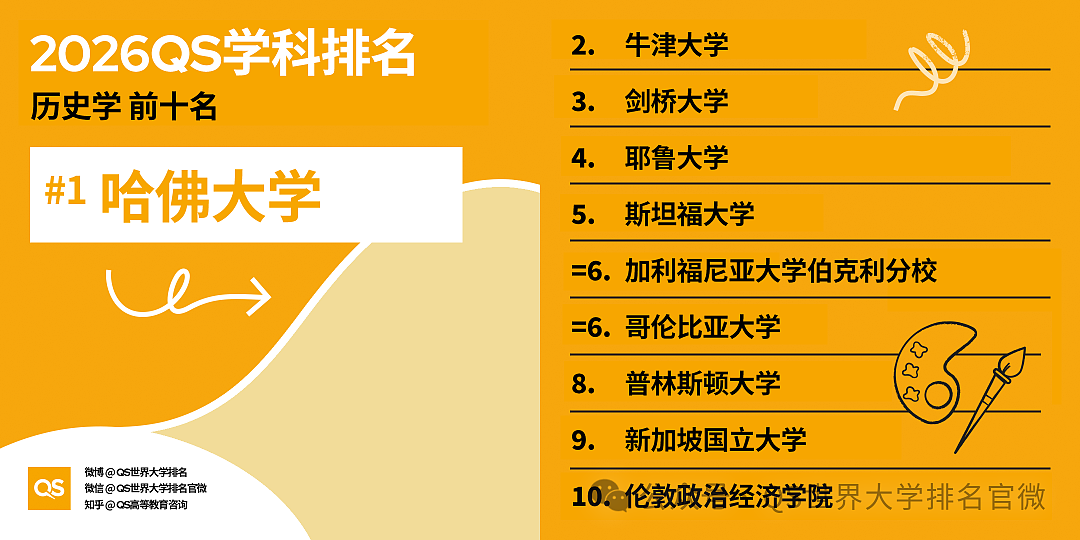 刚刚!QS2026学科排名重磅发布:澳洲高校全球霸榜,这份“成绩单”太硬了!(组图) - 9