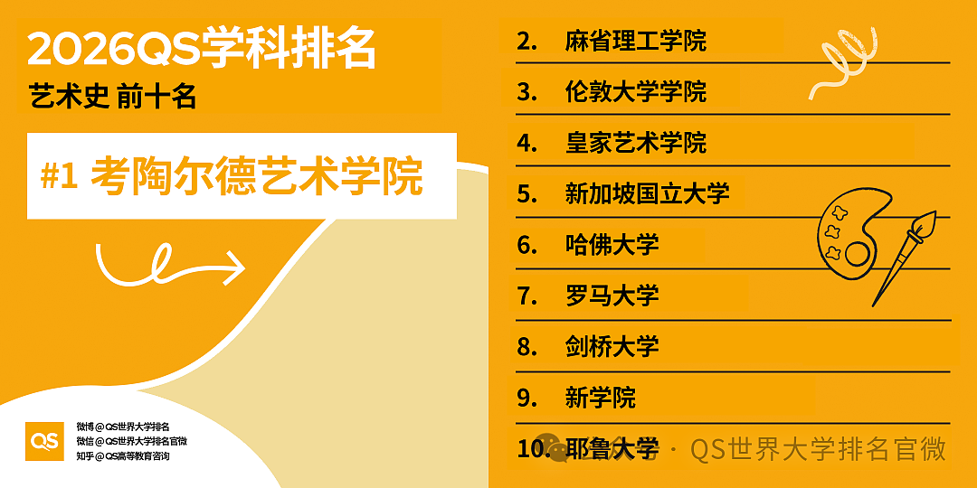刚刚!QS2026学科排名重磅发布:澳洲高校全球霸榜,这份“成绩单”太硬了!(组图) - 11