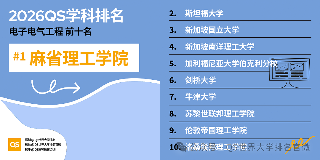 刚刚!QS2026学科排名重磅发布:澳洲高校全球霸榜,这份“成绩单”太硬了!(组图) - 17