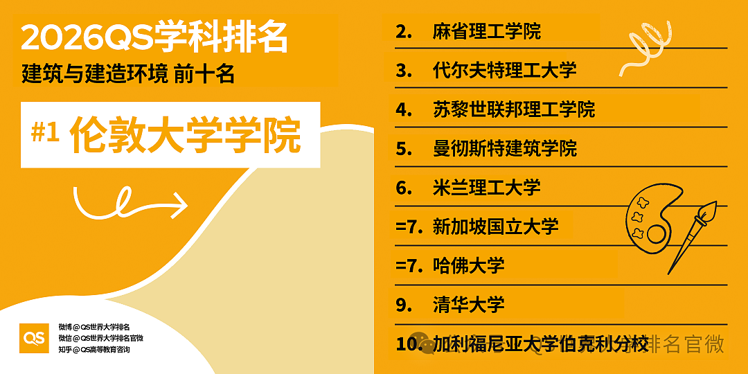 刚刚!QS2026学科排名重磅发布:澳洲高校全球霸榜,这份“成绩单”太硬了!(组图) - 5