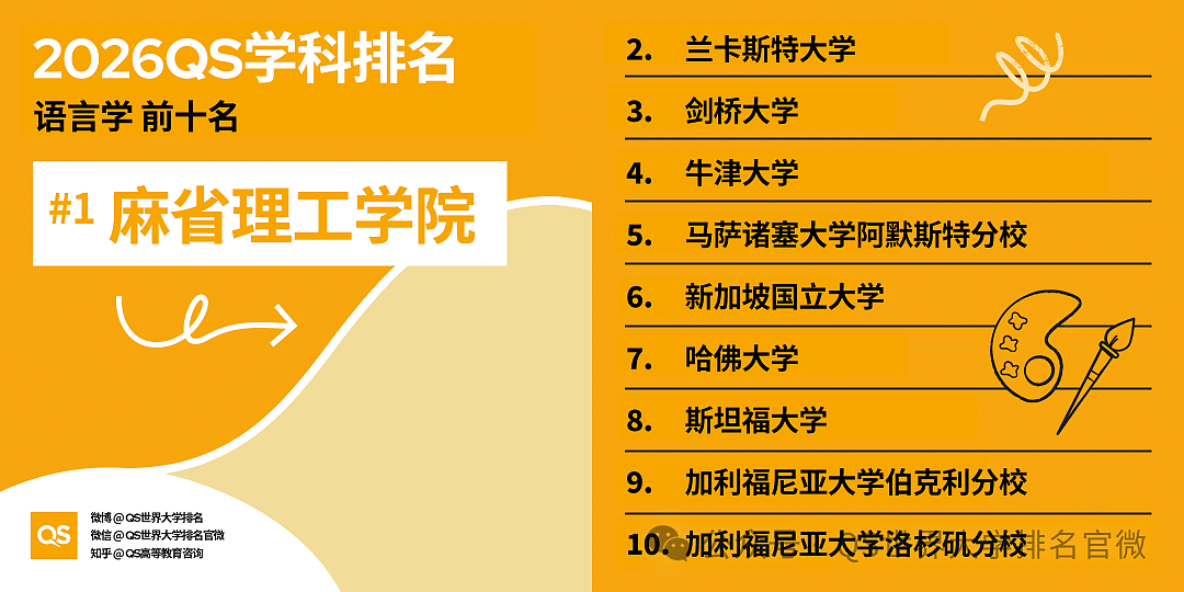 刚刚!QS2026学科排名重磅发布:澳洲高校全球霸榜,这份“成绩单”太硬了!(组图) - 14