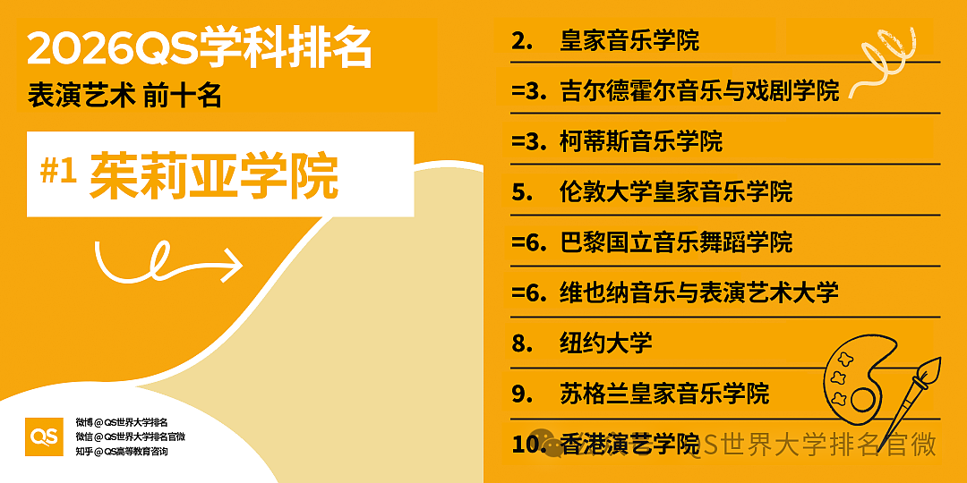 刚刚!QS2026学科排名重磅发布:澳洲高校全球霸榜,这份“成绩单”太硬了!(组图) - 8