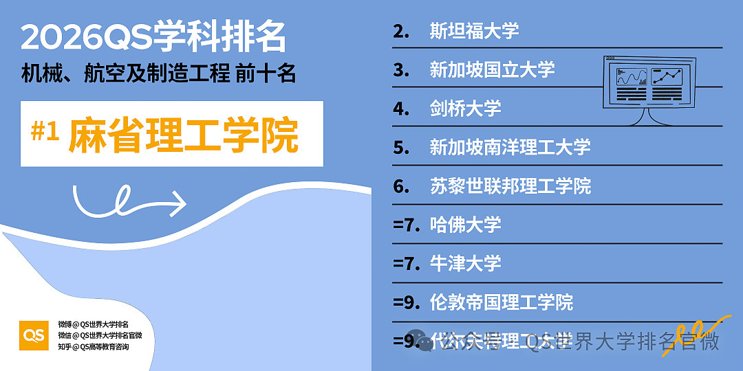 刚刚!QS2026学科排名重磅发布:澳洲高校全球霸榜,这份“成绩单”太硬了!(组图) - 19