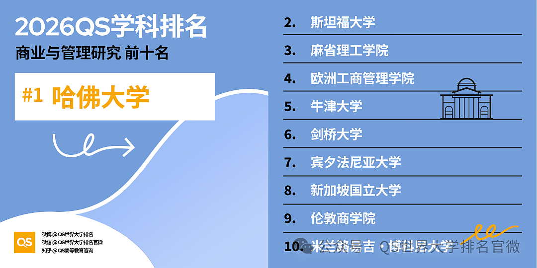 刚刚!QS2026学科排名重磅发布:澳洲高校全球霸榜,这份“成绩单”太硬了!(组图) - 54