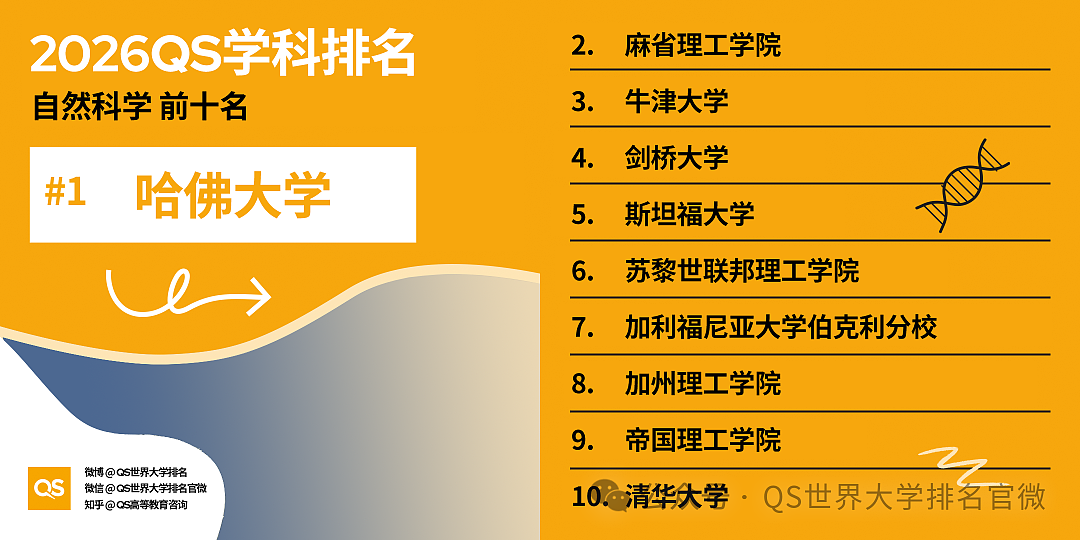刚刚!QS2026学科排名重磅发布:澳洲高校全球霸榜,这份“成绩单”太硬了!(组图) - 35