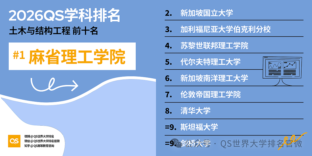 刚刚!QS2026学科排名重磅发布:澳洲高校全球霸榜,这份“成绩单”太硬了!(组图) - 24