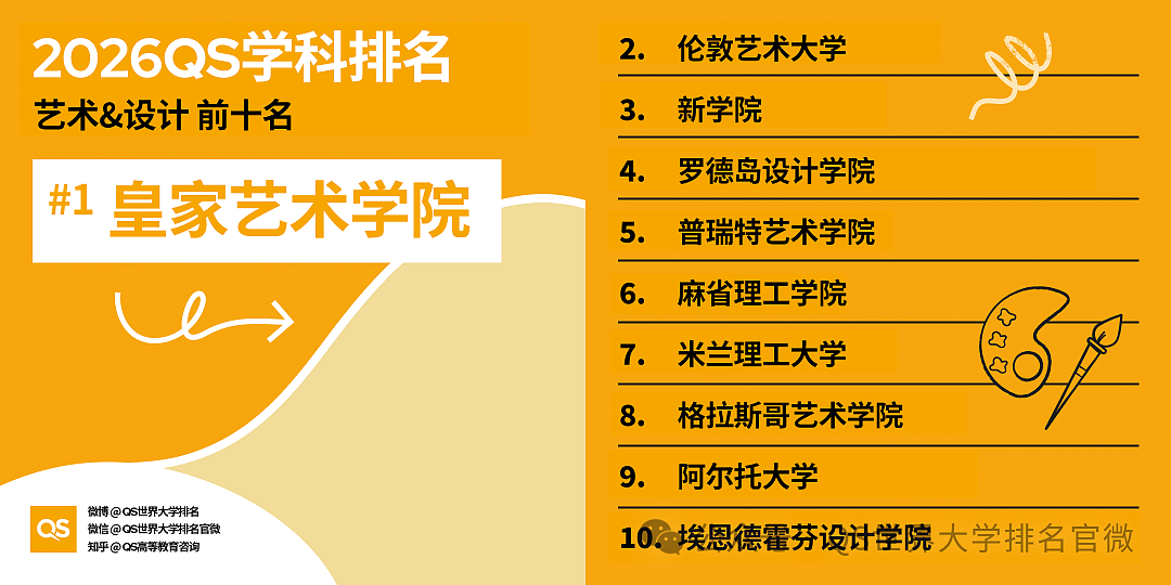 刚刚!QS2026学科排名重磅发布:澳洲高校全球霸榜,这份“成绩单”太硬了!(组图) - 10