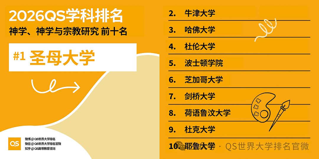 刚刚!QS2026学科排名重磅发布:澳洲高校全球霸榜,这份“成绩单”太硬了!(组图) - 13