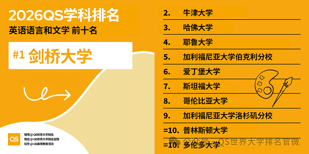 刚刚!QS2026学科排名重磅发布:澳洲高校全球霸榜,这份“成绩单”太硬了!(组图) - 3