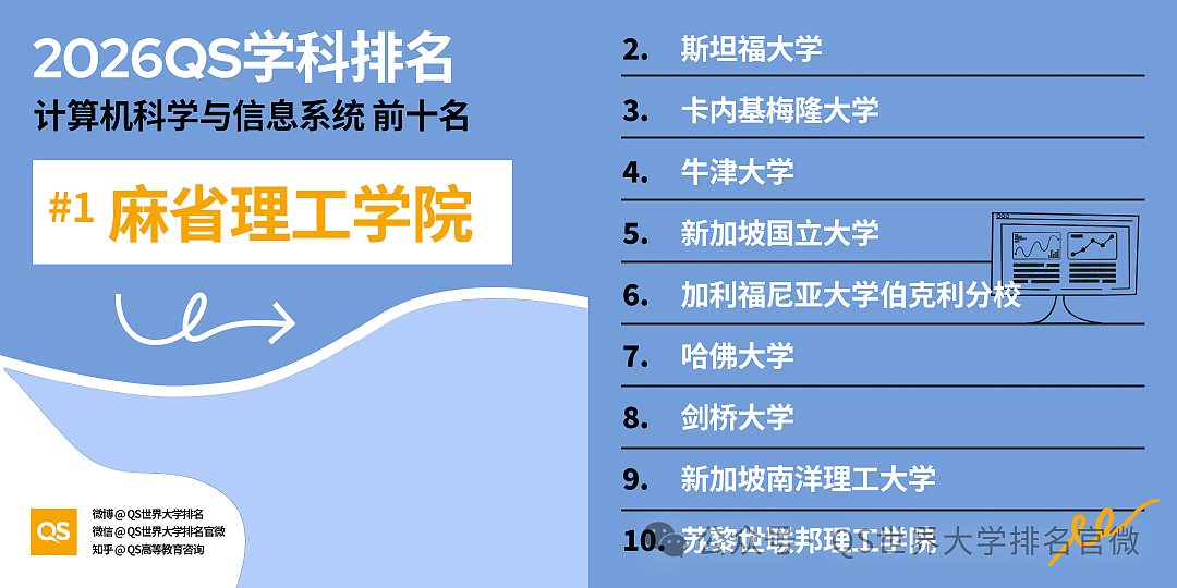 刚刚!QS2026学科排名重磅发布:澳洲高校全球霸榜,这份“成绩单”太硬了!(组图) - 20