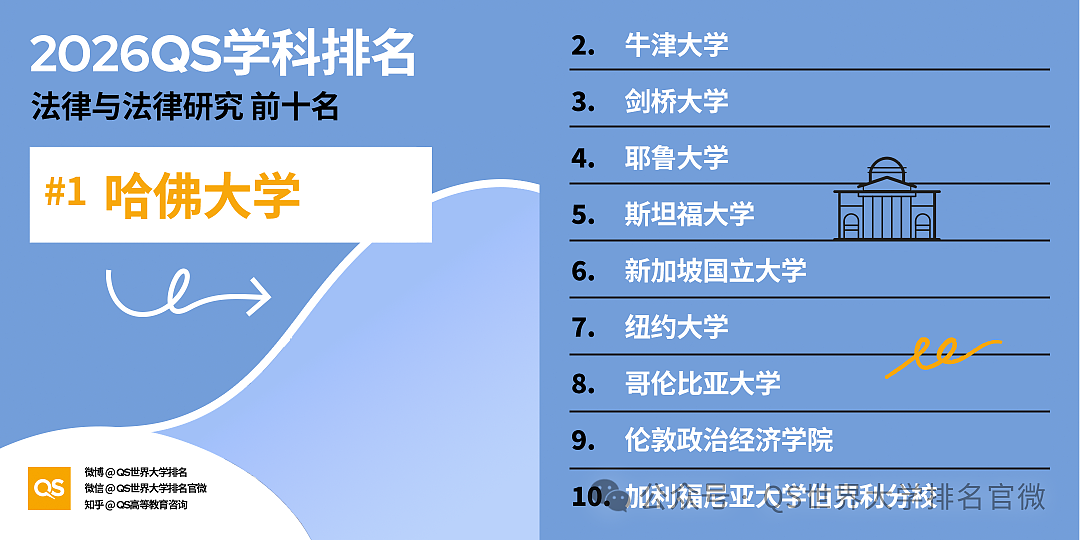 刚刚!QS2026学科排名重磅发布:澳洲高校全球霸榜,这份“成绩单”太硬了!(组图) - 48