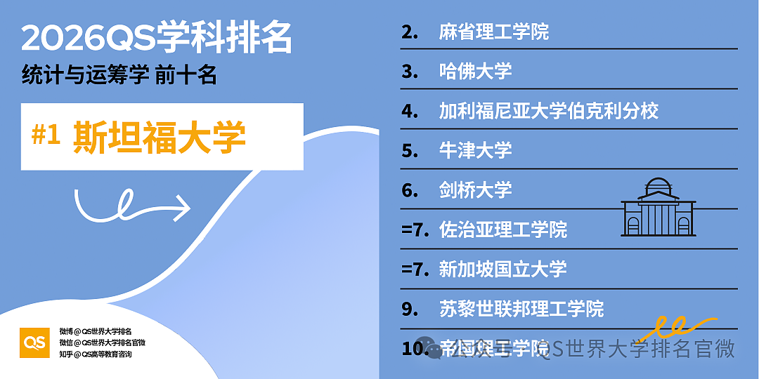 刚刚!QS2026学科排名重磅发布:澳洲高校全球霸榜,这份“成绩单”太硬了!(组图) - 59