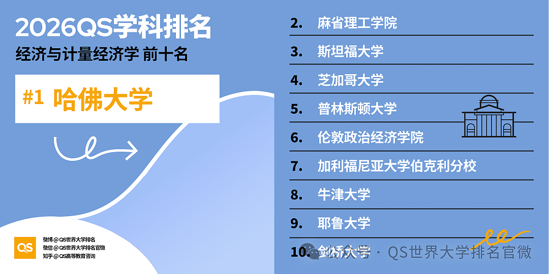 刚刚!QS2026学科排名重磅发布:澳洲高校全球霸榜,这份“成绩单”太硬了!(组图) - 51