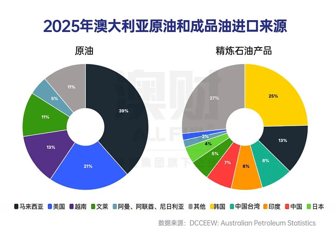 柴油正在“拿捏”澳洲经济命脉，这场能源危机比油价上涨更可怕（组图） - 2
