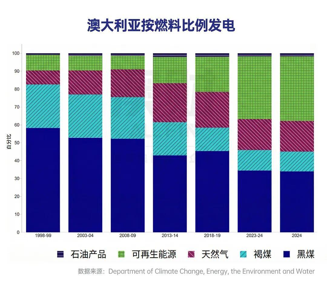 柴油正在“拿捏”澳洲经济命脉，这场能源危机比油价上涨更可怕（组图） - 3