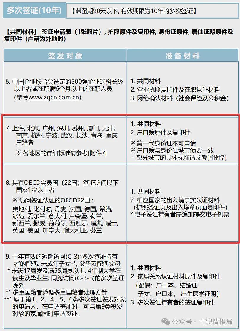 免费,提速,延长,10年签!有点突然,澳洲接连出现5大好消息(组图) - 16