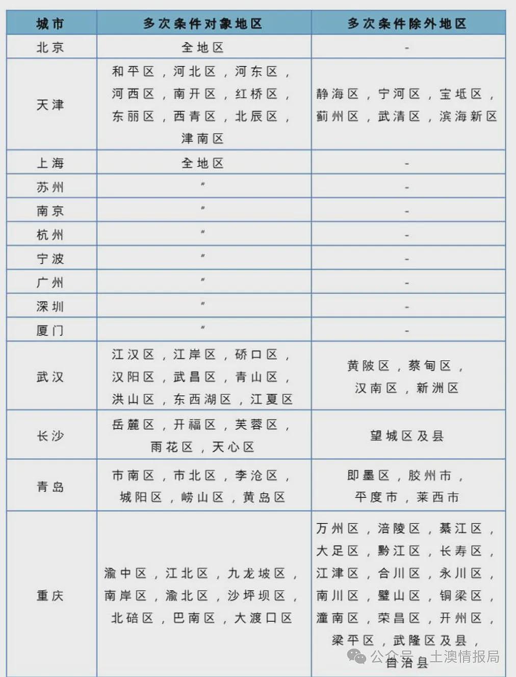 免费,提速,延长,10年签!有点突然,澳洲接连出现5大好消息(组图) - 17