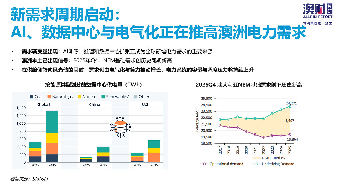 AI正在重塑电力需求，能源板块的投资逻辑变了（组图） - 2
