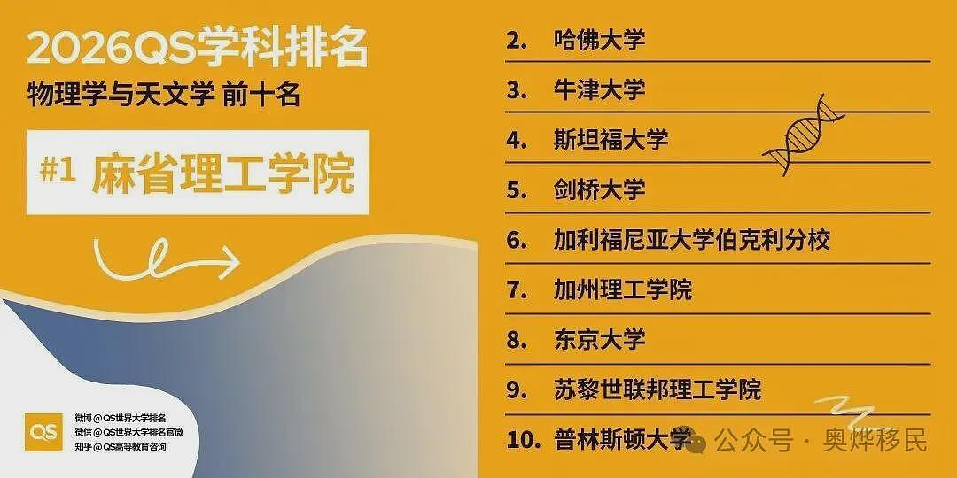 重磅!2026年QS世界大学学科排名出炉:美国依旧领跑(组图) - 18