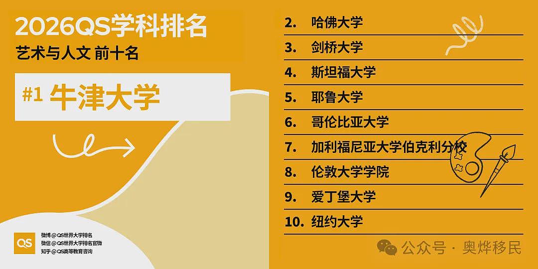 重磅!2026年QS世界大学学科排名出炉:美国依旧领跑(组图) - 21