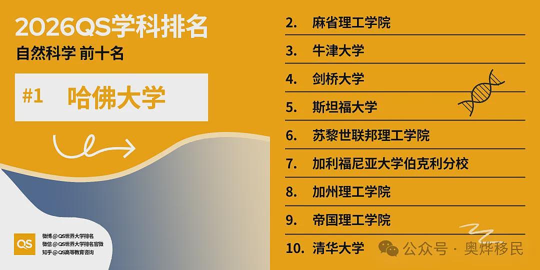 重磅!2026年QS世界大学学科排名出炉:美国依旧领跑(组图) - 16