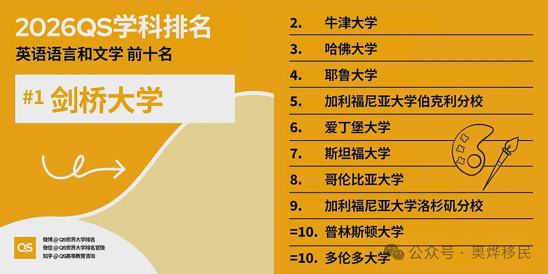 重磅!2026年QS世界大学学科排名出炉:美国依旧领跑(组图) - 23