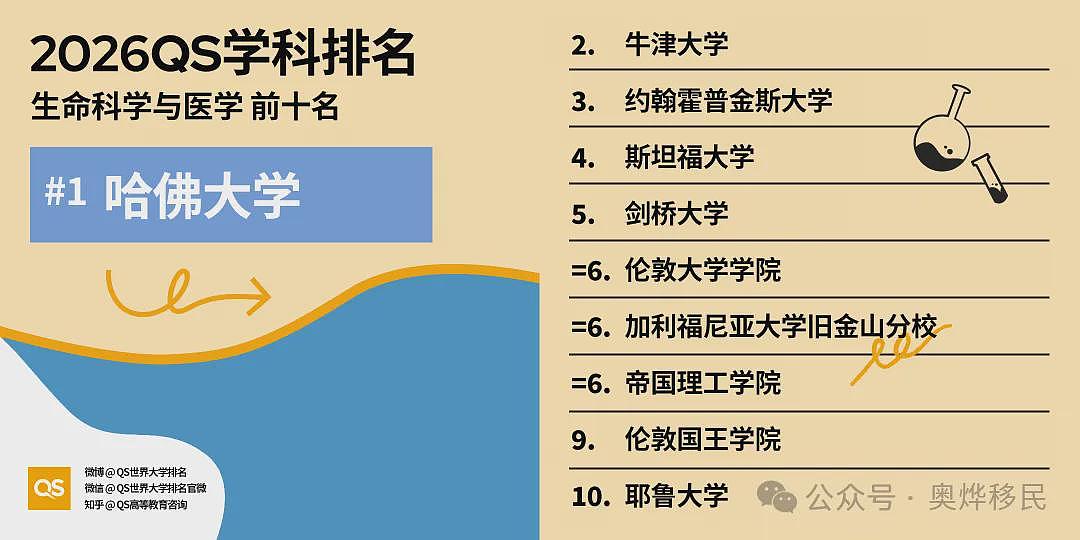 重磅!2026年QS世界大学学科排名出炉:美国依旧领跑(组图) - 26
