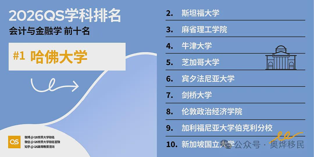 重磅!2026年QS世界大学学科排名出炉:美国依旧领跑(组图) - 10