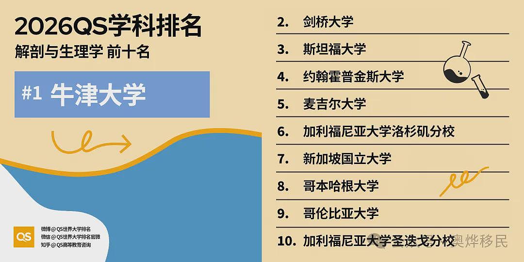 重磅!2026年QS世界大学学科排名出炉:美国依旧领跑(组图) - 28