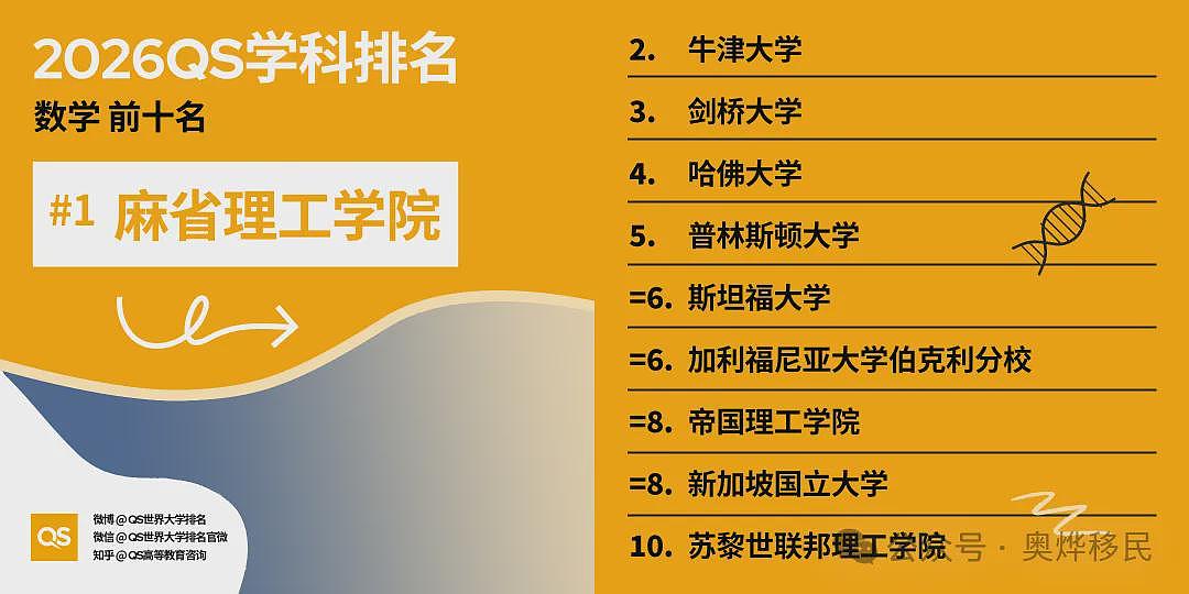 重磅!2026年QS世界大学学科排名出炉:美国依旧领跑(组图) - 19