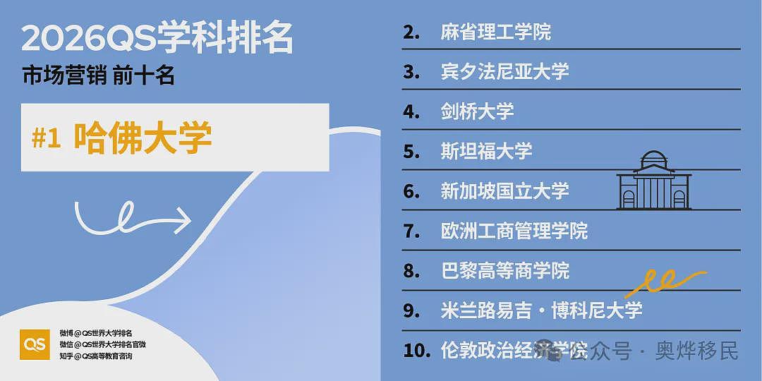 重磅!2026年QS世界大学学科排名出炉:美国依旧领跑(组图) - 11