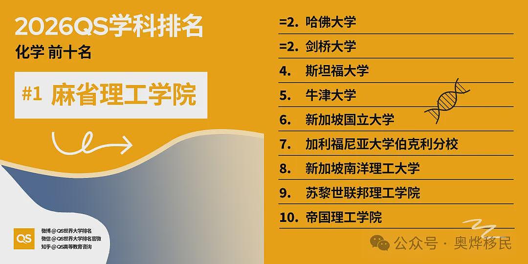 重磅!2026年QS世界大学学科排名出炉:美国依旧领跑(组图) - 17