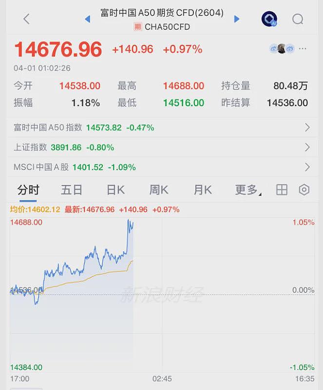 伊朗刚刚释放缓和的信号,全球市场沸腾暴涨(组图) - 4