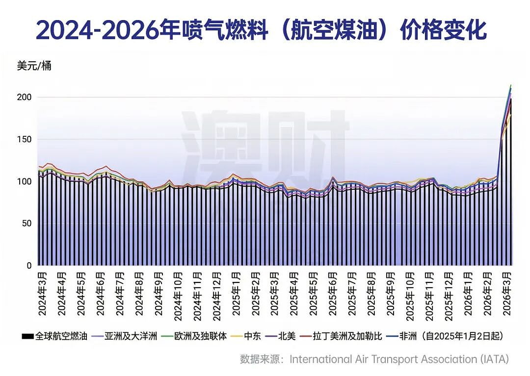 中东战火没烧到澳洲，却烧到了你的机票钱（组图） - 2