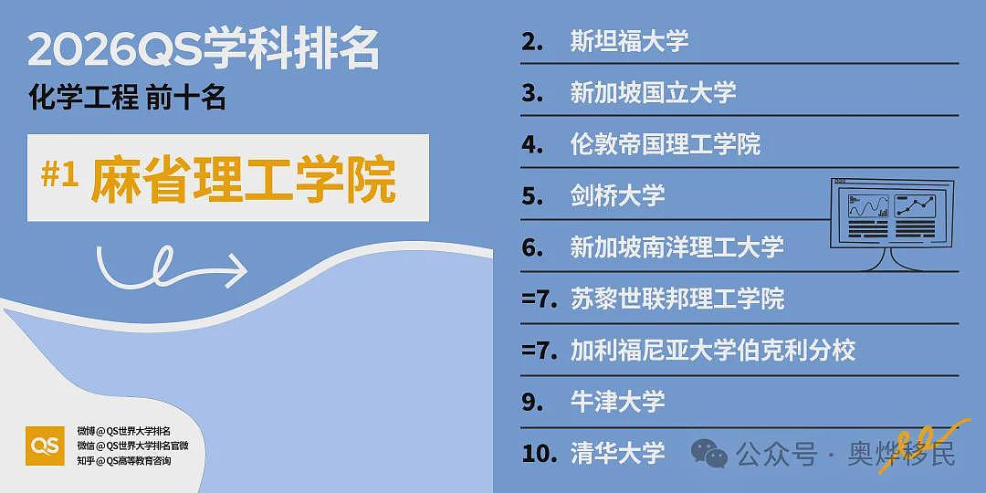 重磅!2026年QS世界大学学科排名出炉:美国依旧领跑(组图) - 7