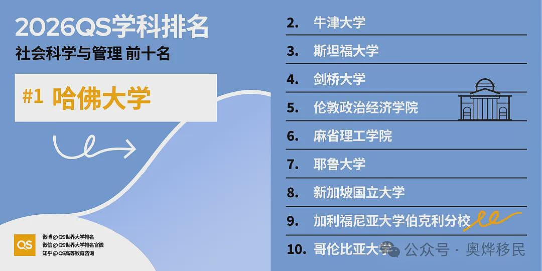 重磅!2026年QS世界大学学科排名出炉:美国依旧领跑(组图) - 9