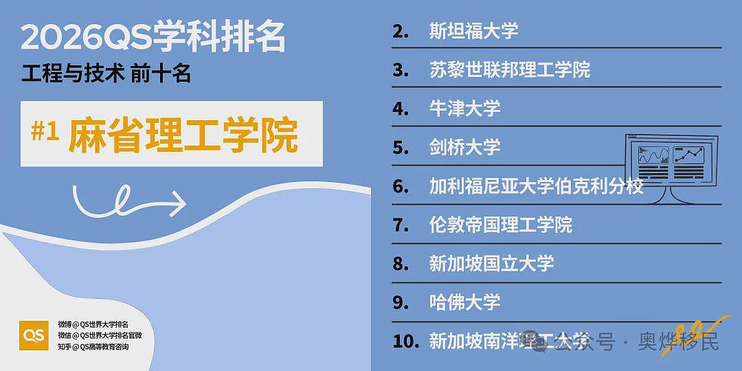 重磅!2026年QS世界大学学科排名出炉:美国依旧领跑(组图) - 3
