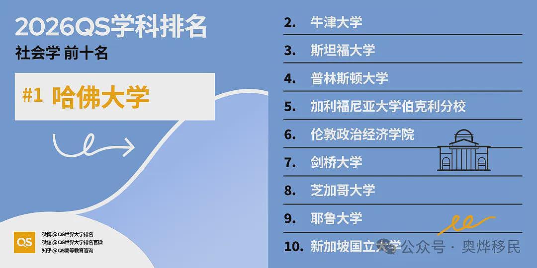 重磅!2026年QS世界大学学科排名出炉:美国依旧领跑(组图) - 14