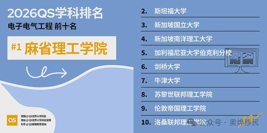 重磅!2026年QS世界大学学科排名出炉:美国依旧领跑(组图) - 5