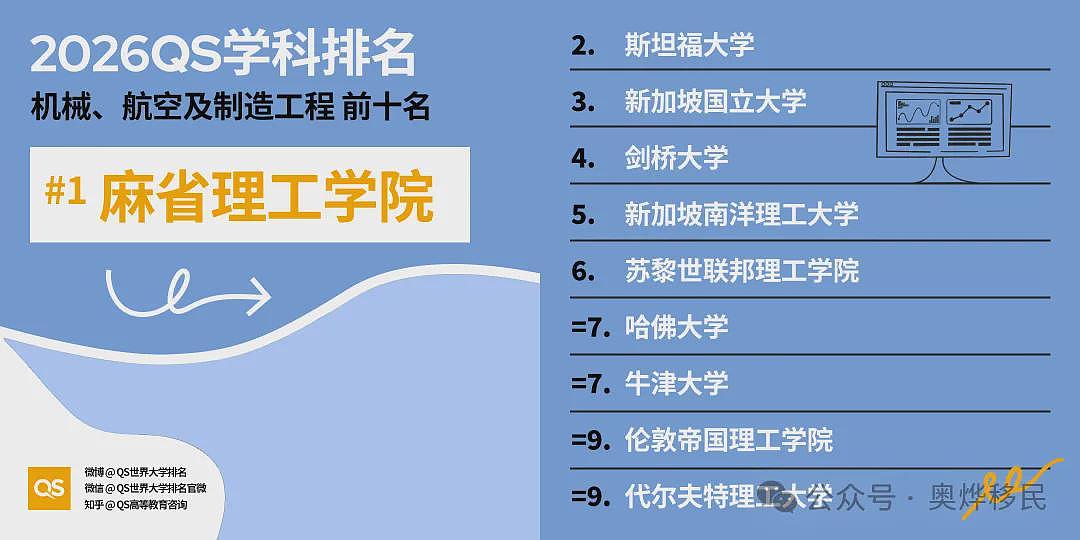 重磅!2026年QS世界大学学科排名出炉:美国依旧领跑(组图) - 8