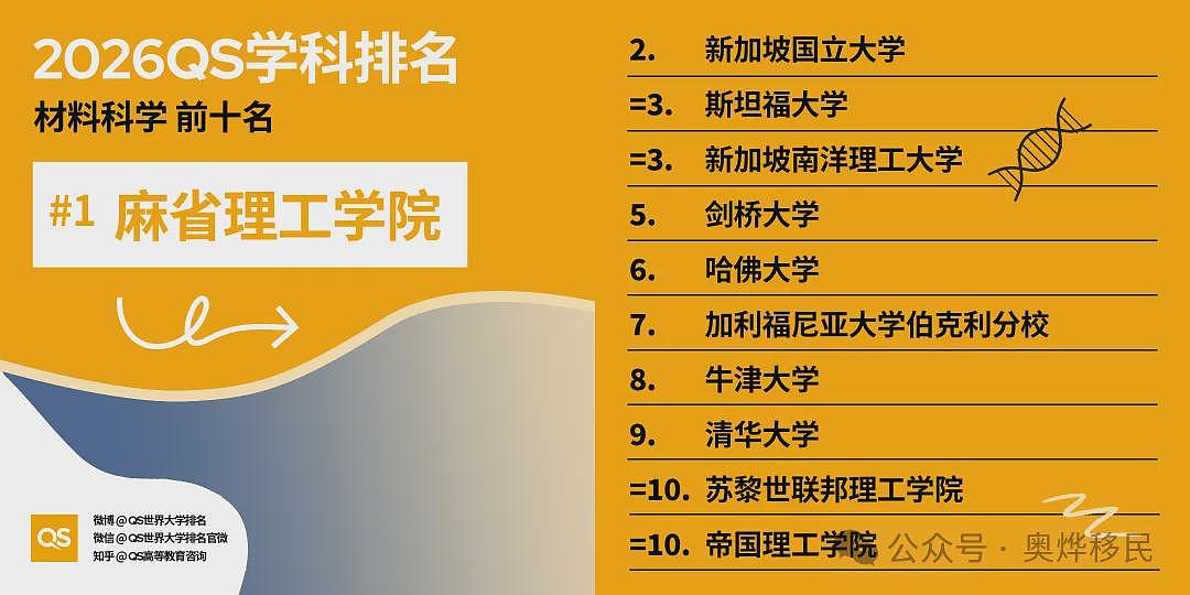 重磅!2026年QS世界大学学科排名出炉:美国依旧领跑(组图) - 20